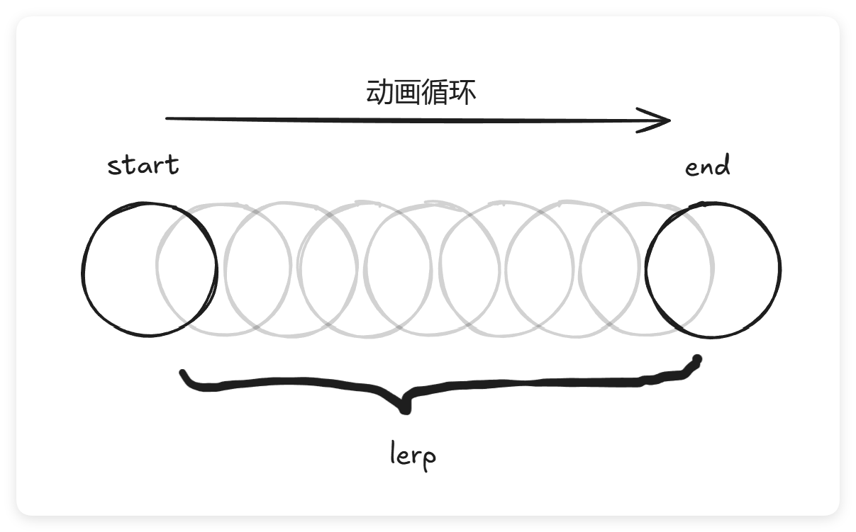 关键帧和过渡帧