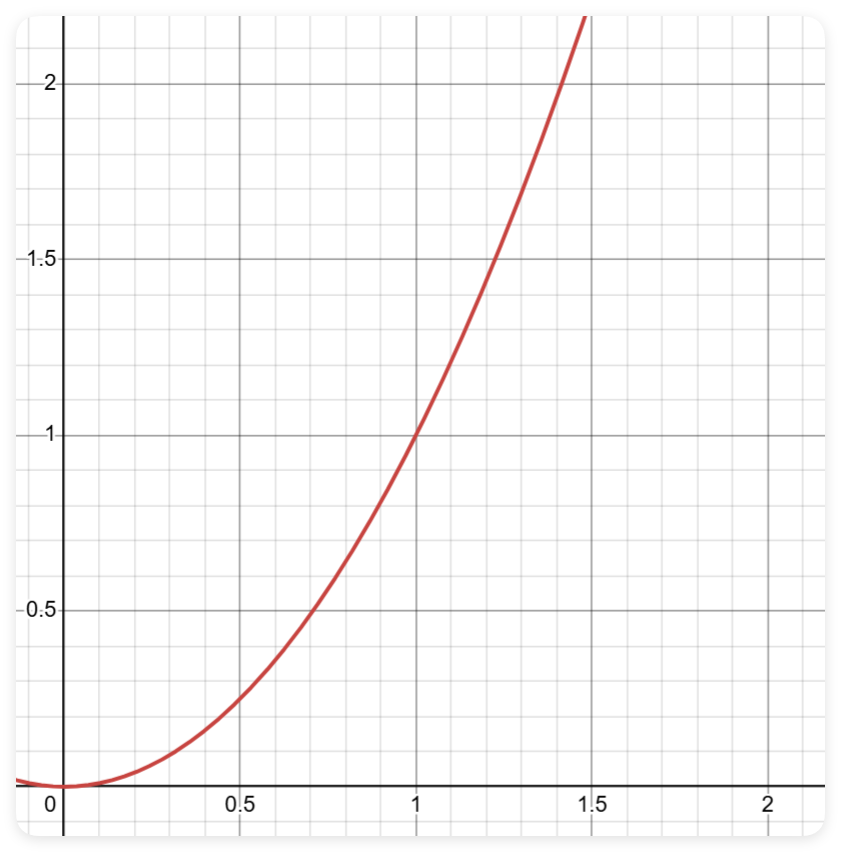 y=x^2的函数图像